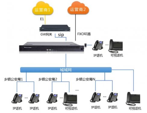 县公安局与辖区派出所异地组网语音系统解决方案