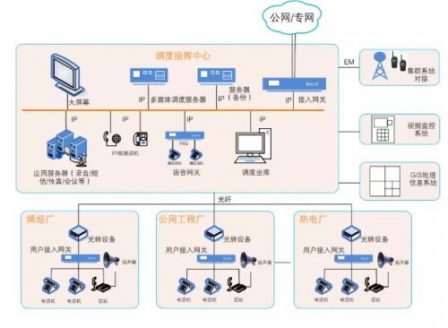 “SIP电话+语音广播+对讲终端+多媒体控制台”调度系统整体解决方案