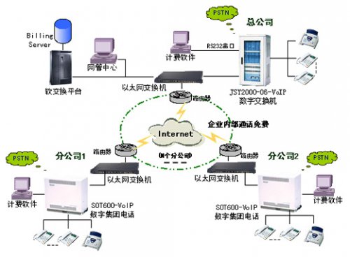 申瓯VoIP企业解决方案