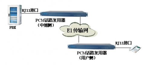 运营商传输话路复用器申瓯产品应用解决方案