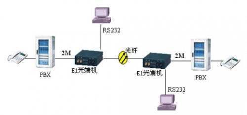 专网传输申瓯产品光端机应用解决方案