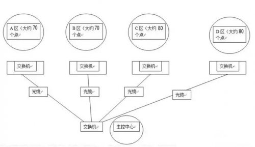 大型网络监控如何设置ip地址？